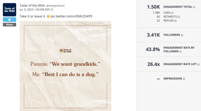 Taste of the Wild post from July 5, 2023, showing a humorous meme with the caption "Parents: 'We want grandkids.' Me: 'Best I can do is a dog.'" Engagement statistics: 1.50K engagement total, 43.8% engagement rate by follower, 26.4x engagement rate lift.